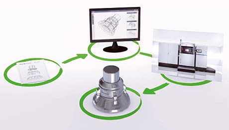 Chancen und Anwendungsgebiete - jetzt 3D-Druck kennenlernen Schematische Darstellung Ablauf 3D-Druck von Plan zu fertigem Teil