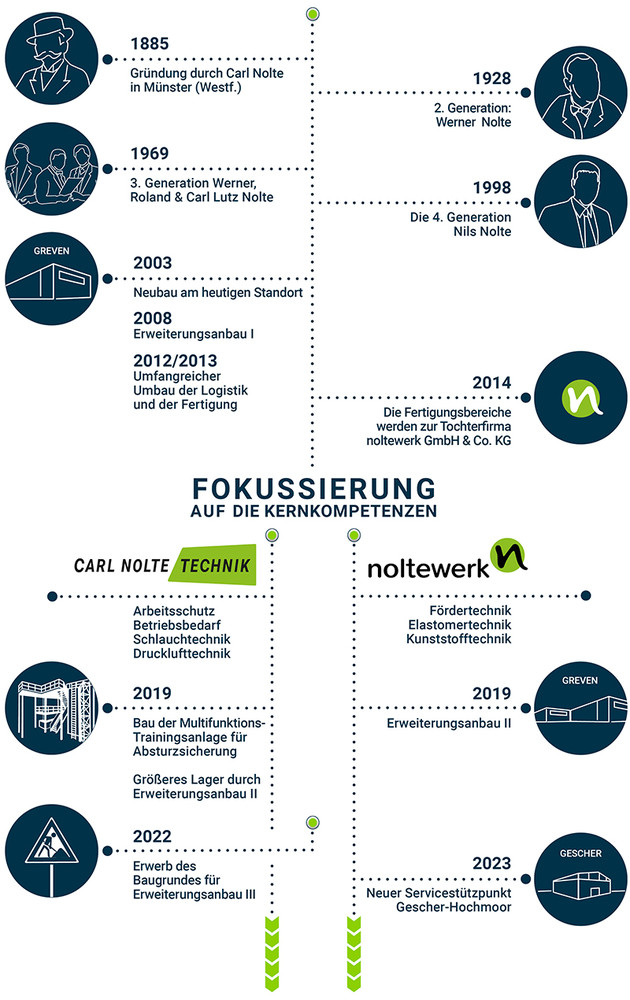 Darstellung der Historie der nolte-Gruppe  von 1885 an bis heute in Pictogrammen und Text